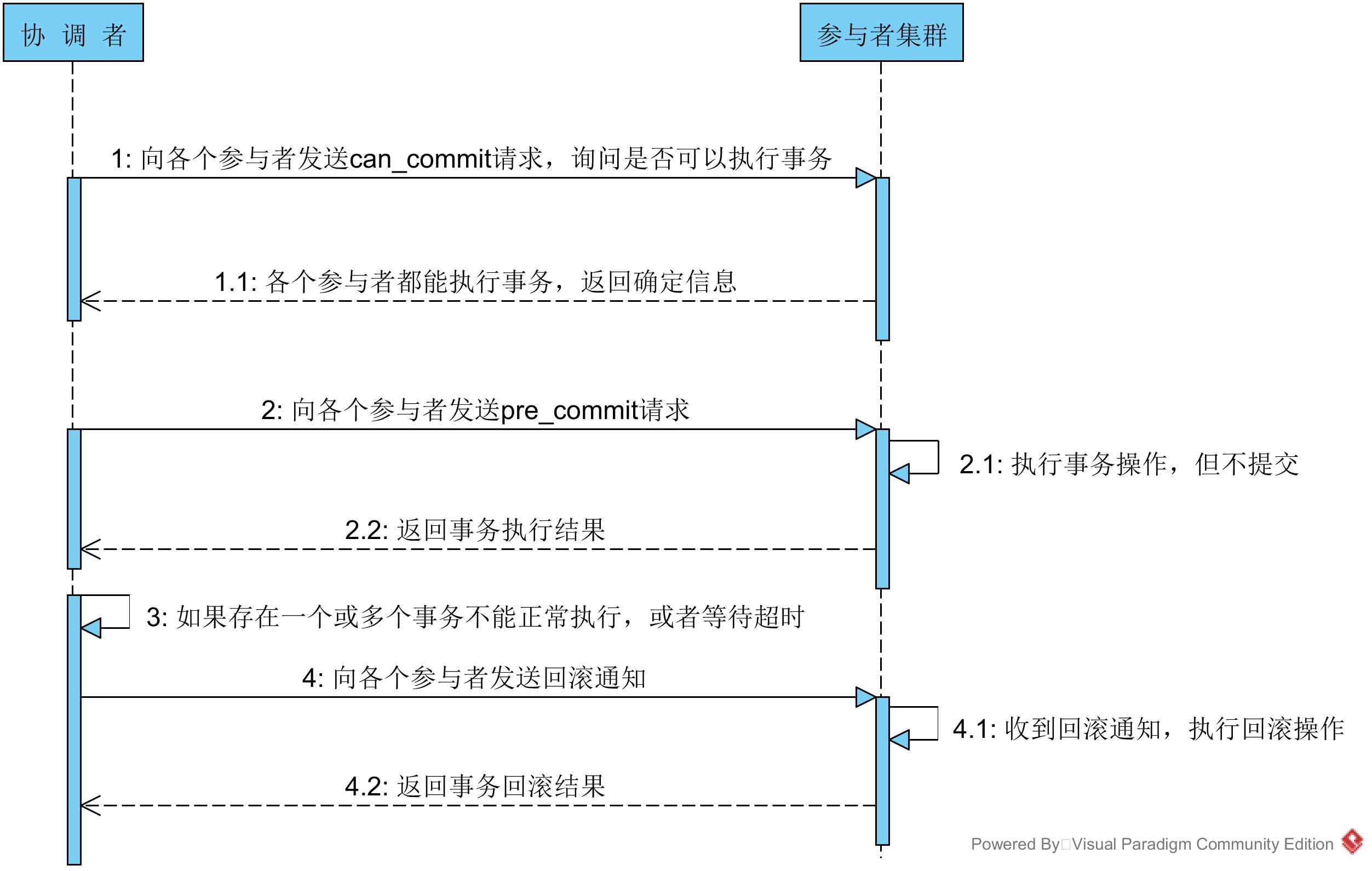 大数据技术实践之分布式事务的构建