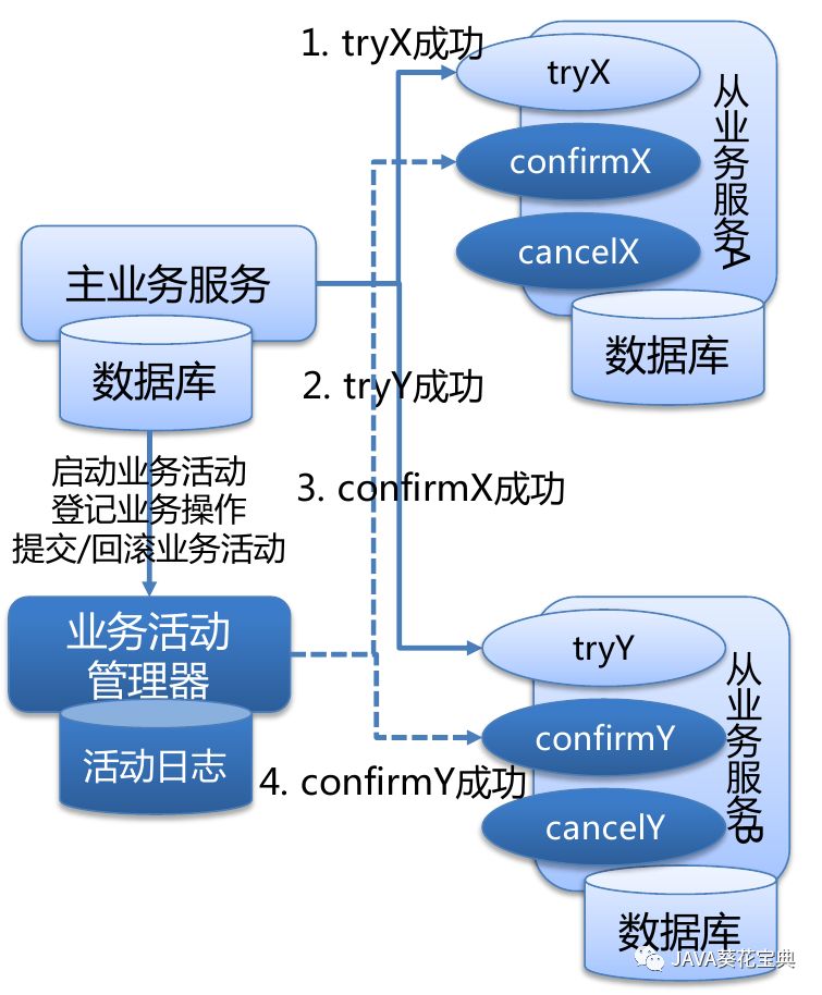 分布式事务的实现方法及替代方案