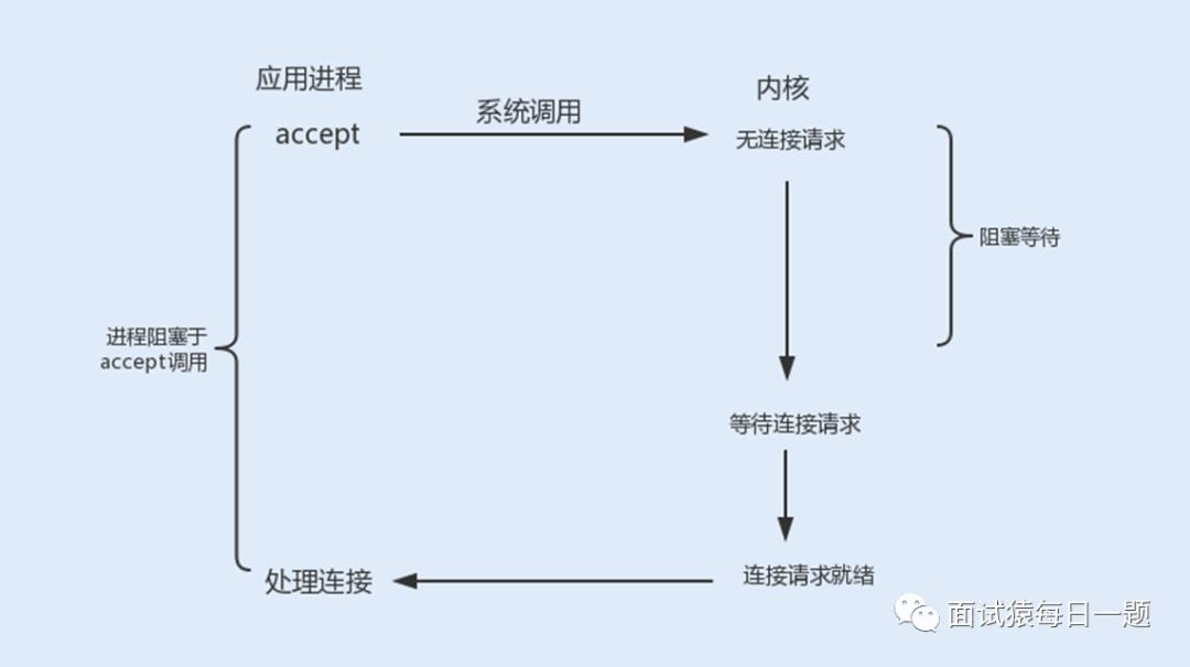 什么是C10K问题，聊聊网络IO模型如何优化该问题