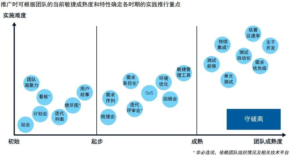 【安永观察】企业数字化转型过程中的敏捷开发实践（上）