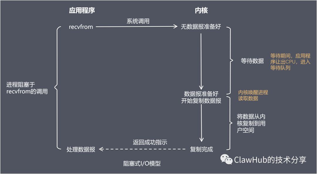 Netty【四】IO模型