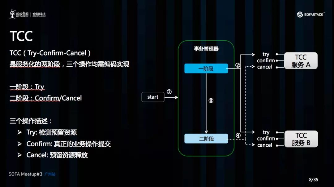 揭秘蚂蚁金服分布式事务 Seata 的AT、Saga和TCC模式