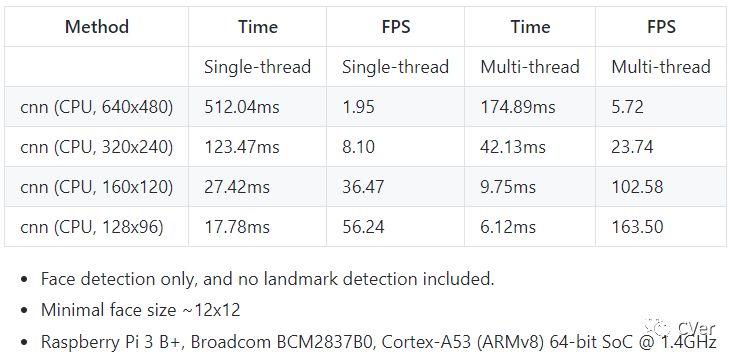 超越OpenCV，史上最快人脸检测系统开源