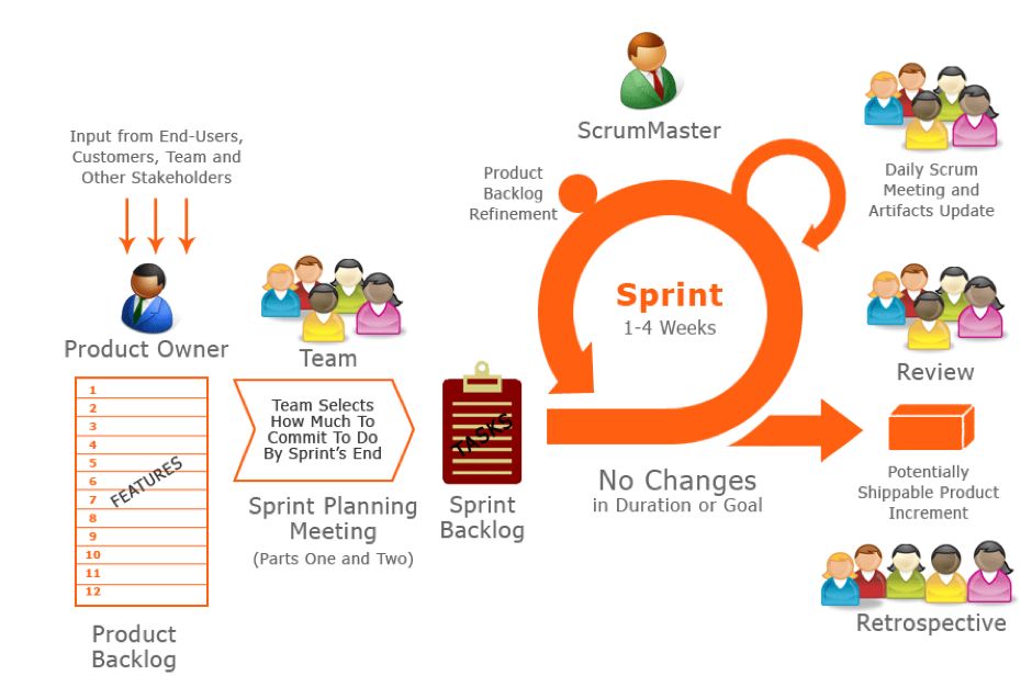 一张图让你看懂敏捷Scrum