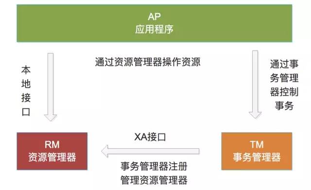 分布式事务原理及解决方案