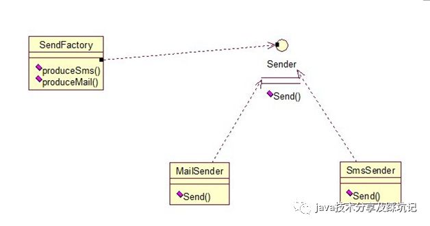 java学习-23种设计模式简述(一)