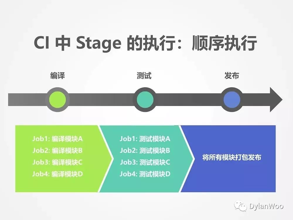 敏捷开发与Gitlab-CI-CD持续集成