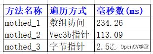 OpenCV中高效的像素遍历方法，写出工程级像素遍历代码