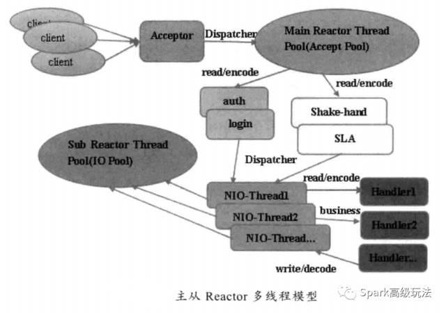 面试｜一文搞定JAVA的网络IO模型