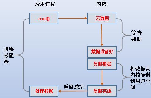 【系统编程】五种IO模型分析