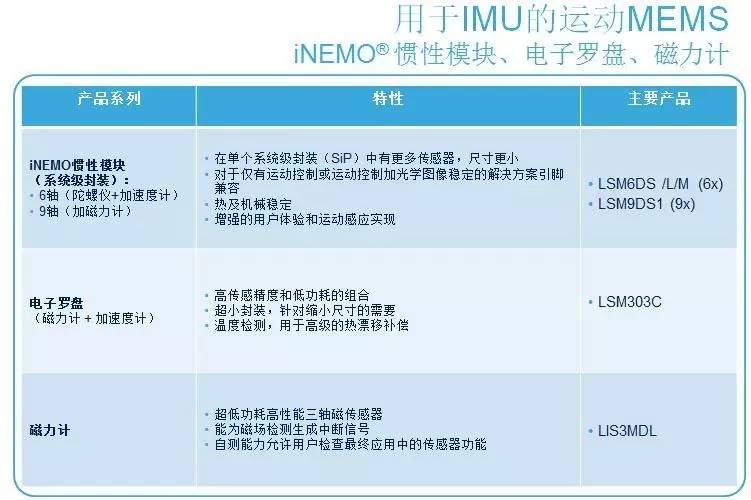 意法半导体ST产品系列和开发工具：无人机Drone应用