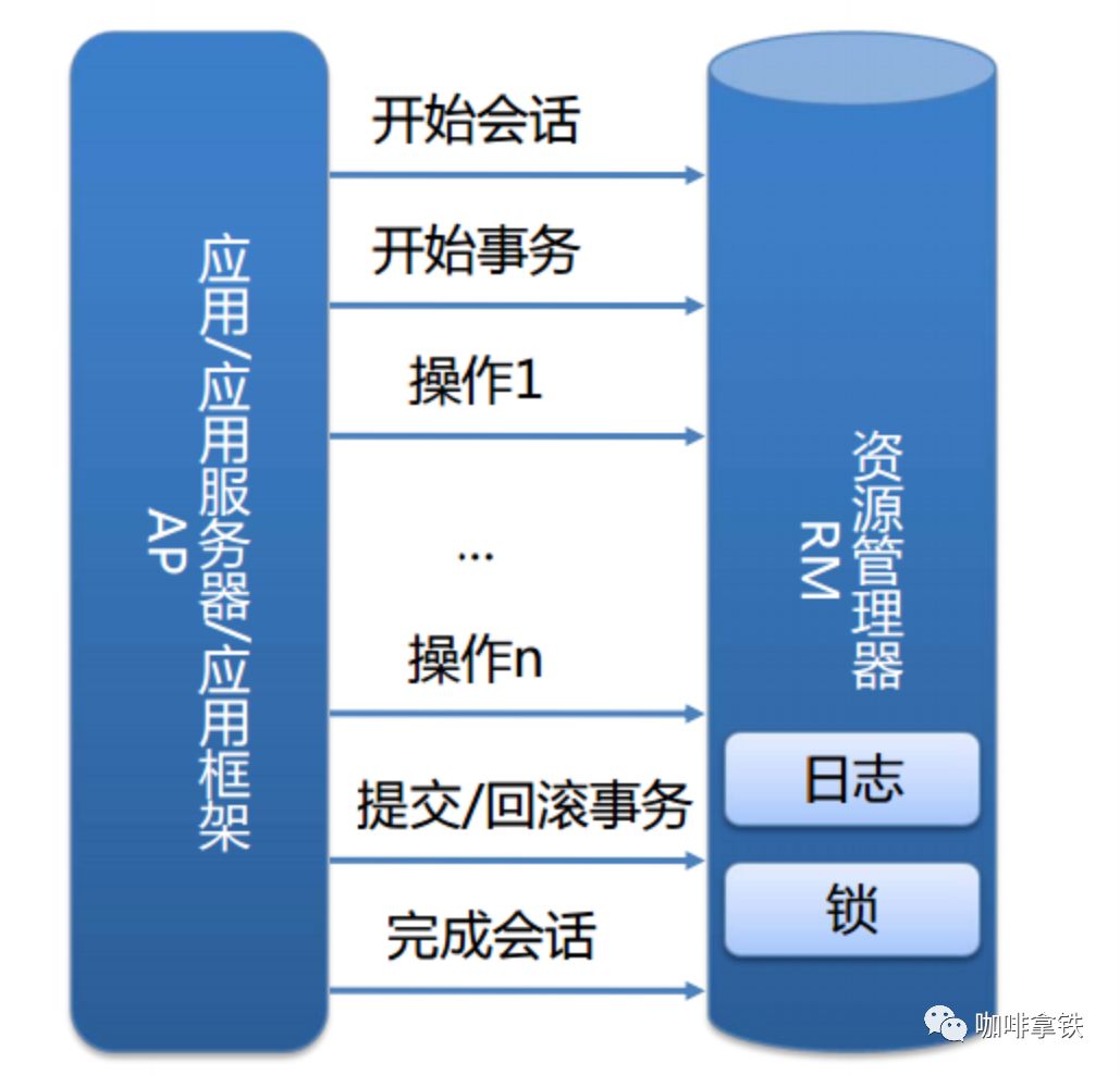 第一次有人把“分布式事务”讲的这么简单明了