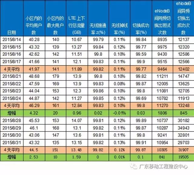 【技术专栏】华为LTE异频负载均衡算法验证