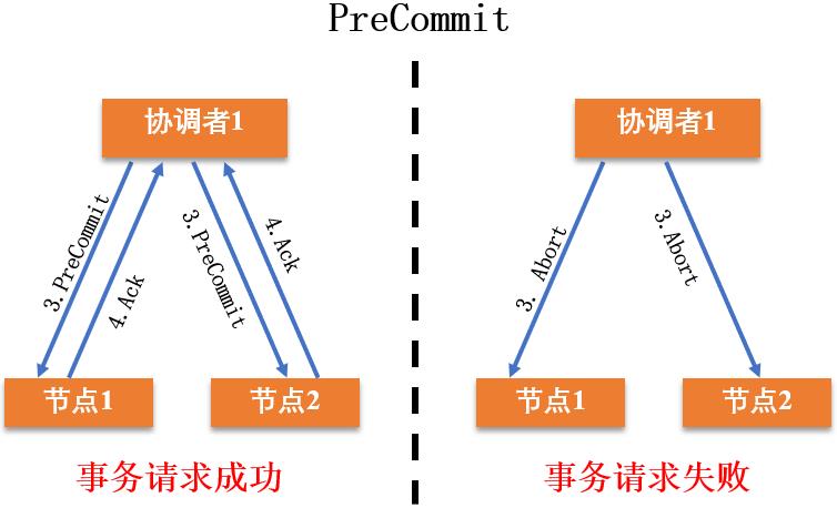 分布式事务的解决方案有哪些？