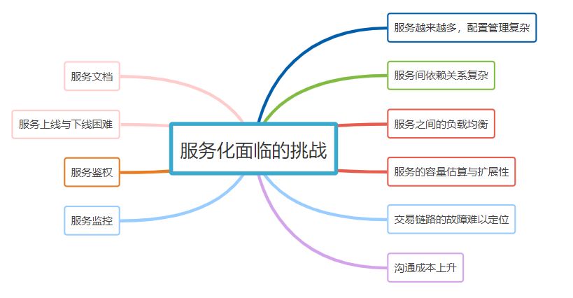 鲸技术：微服务之服务治理