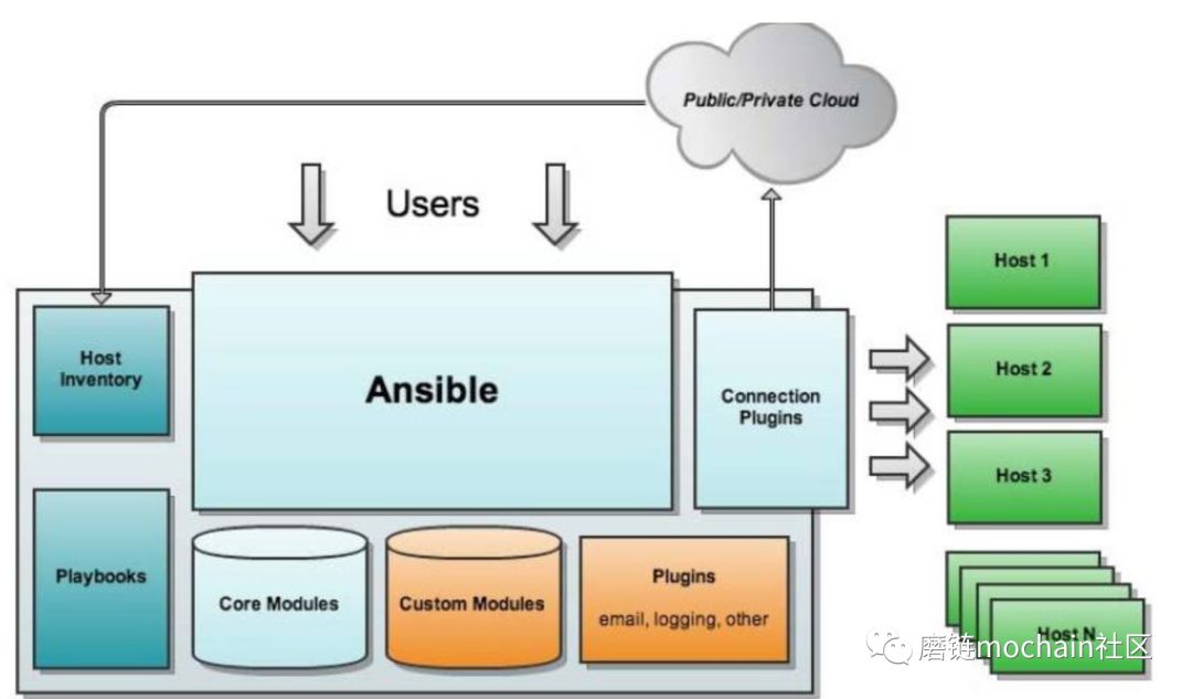 都在说自动化运维工具-Ansible搭建第一步~~