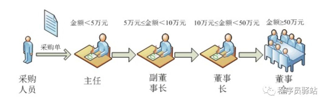 Reunderstand设计模式-责任链模式（Chain of Responsibility Pattern）