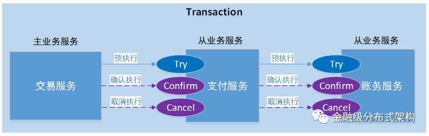 分布式事务解决方案与适用场景分析