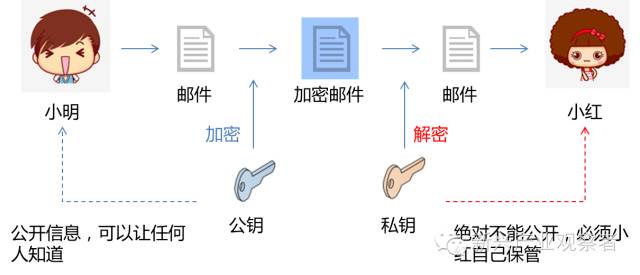 【烧脑文】区块链科普：非对称加密、椭圆曲线加密算法