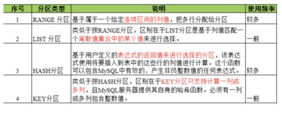 基于Mysql数据库亿级数据下的分库分表方案