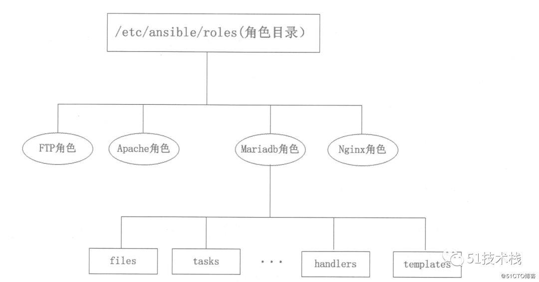 简单聊一聊Ansible自动化运维