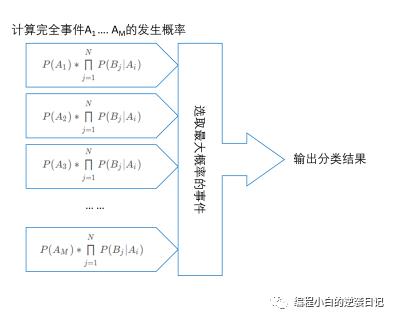 小白的机器学习笔记系列 之五 - 朴素贝叶斯分类