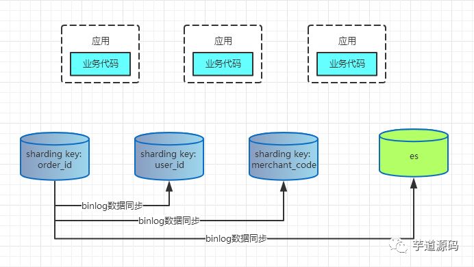 一文读懂分库分表的技术演进（最佳实践）