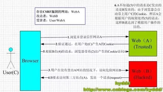 【干货】5分钟科普CSRF攻击与防御，Web安全的第一防线