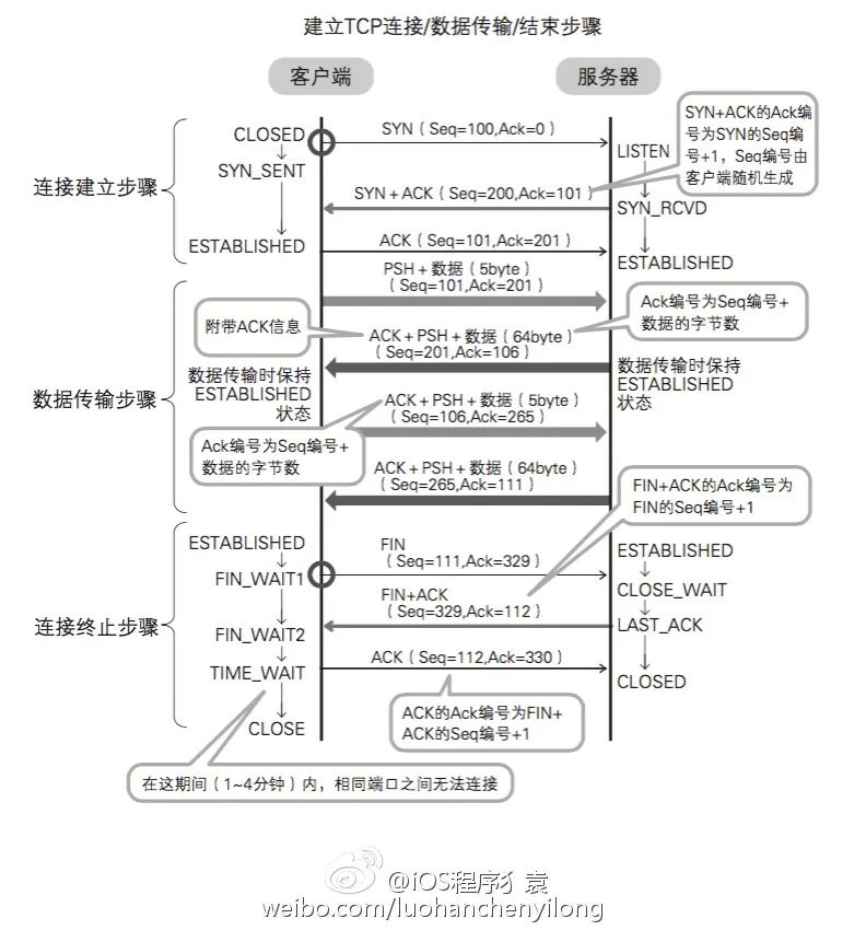 大话Socket