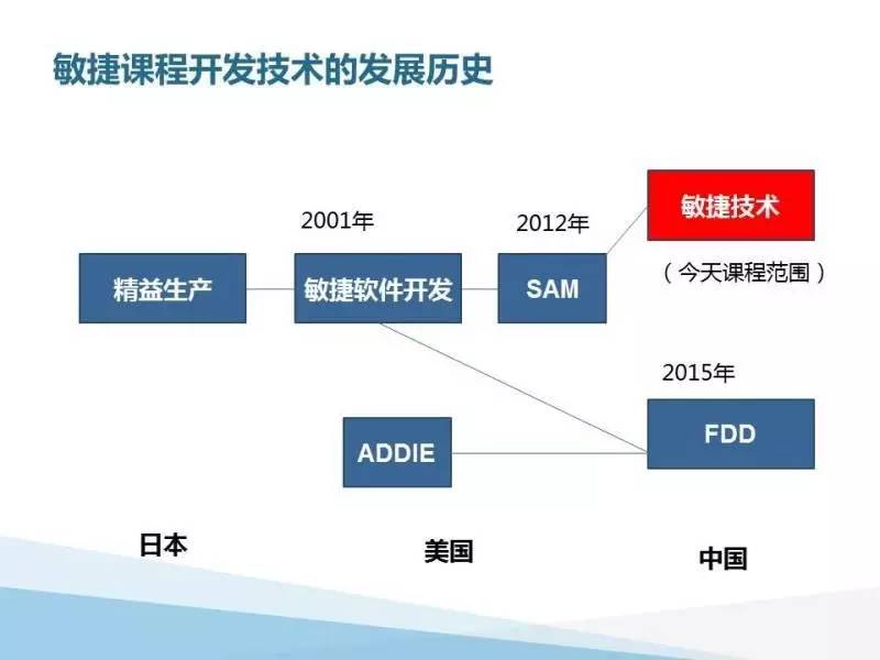 原创干货|敏捷开发的前世今生