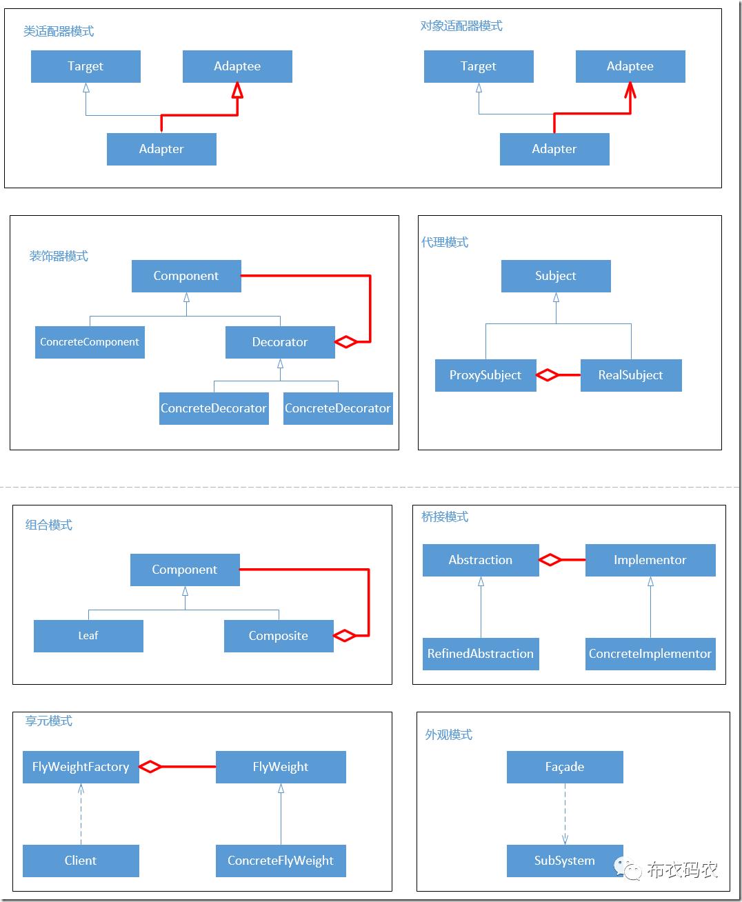 设计模式 | 结构型设计模式对比（十六）