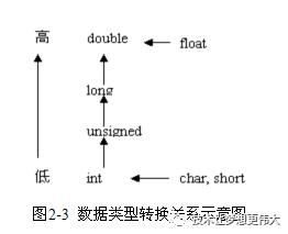 【揭秘】C语言类型转换时发生了什么？