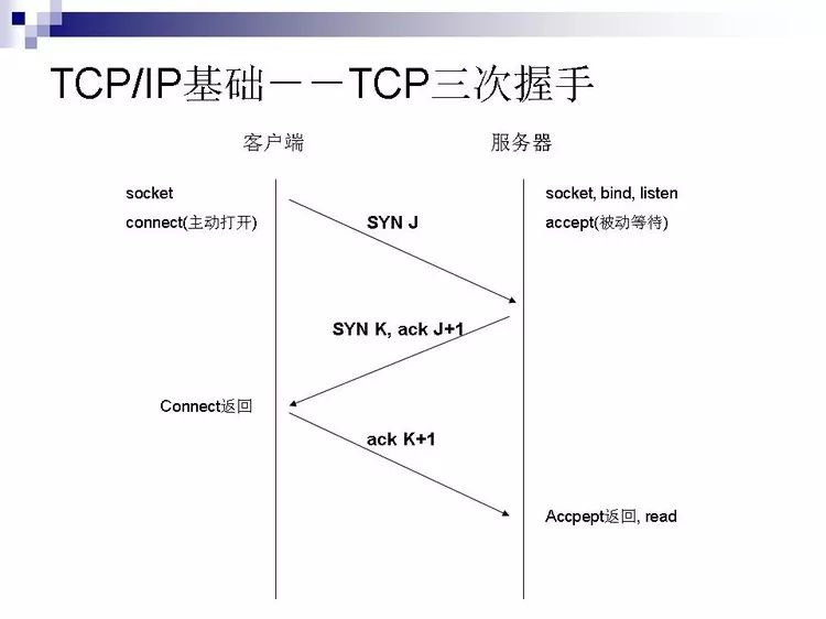 TCP/IP协议、HTTP协议、SOCKET通讯详解