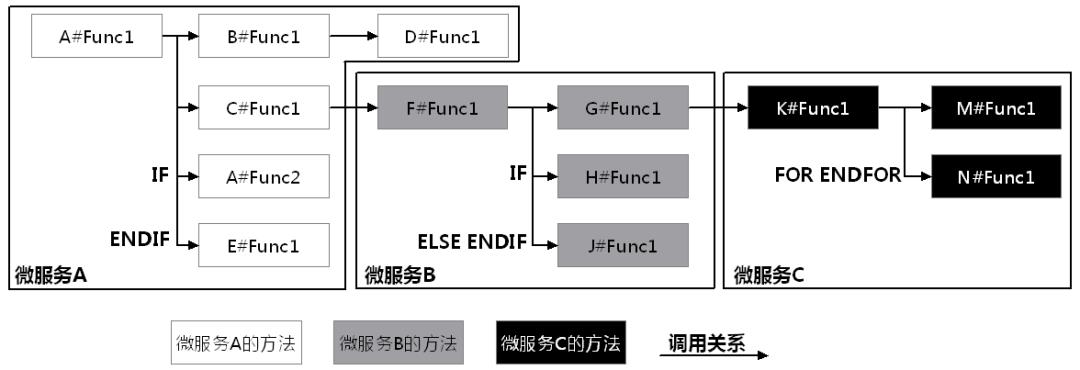 进行微服务治理，先要对微服务进行度量