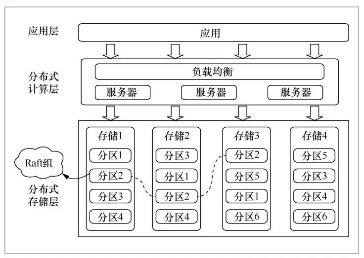 互联网环境下分布式事务处理系统现状与趋势