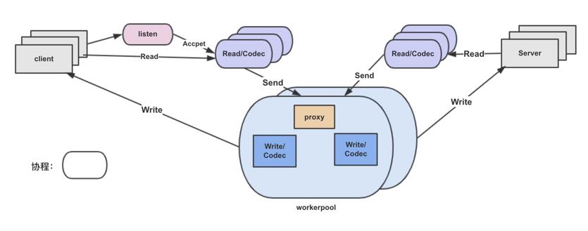 通过双十一大考！基于 Golang 的 SOFAMosn 深度剖析