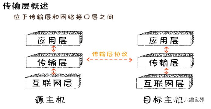 tcp/ip协议