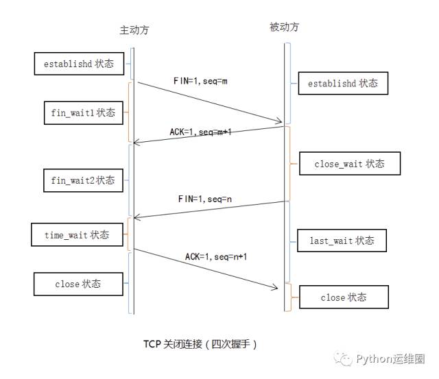 理解 TCP/IP 三次握手与四次挥手的正确姿势