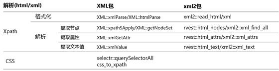 R爬虫总结 | RCurl/httr(请求)→XML/xml2/rvest(解析)