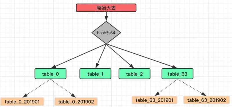 难得一见如此接地气的分库分表全程实践