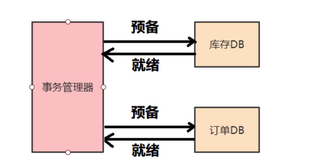 你知道什么是分布式事务吗