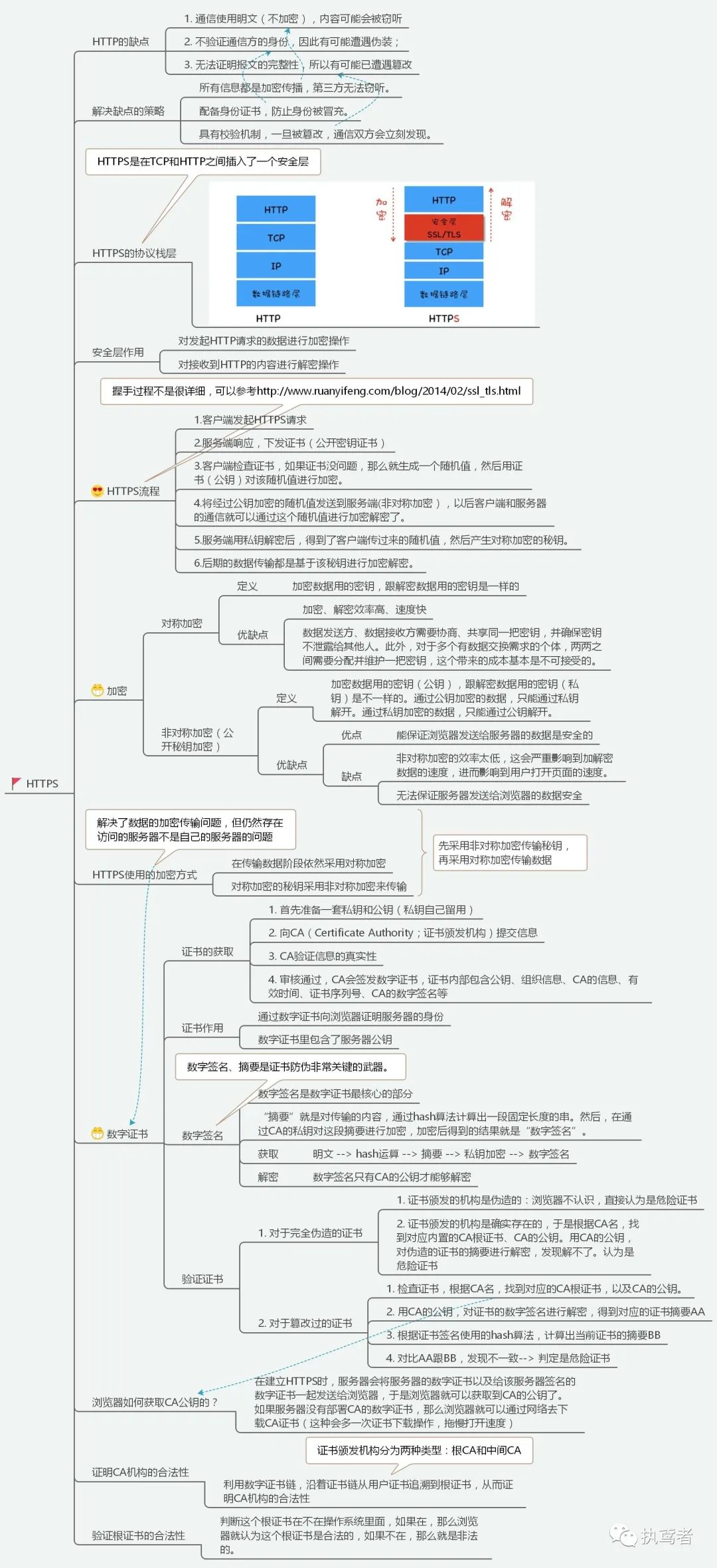 图解浏览器安全（同源策略、XSS、CSRF、跨域、HTTPS、安全沙箱等串成糖葫芦）