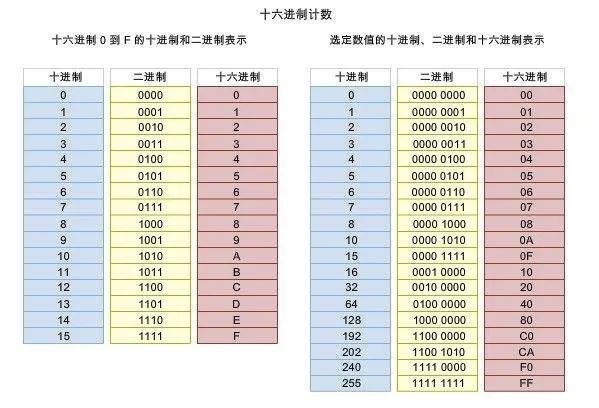 C语言十六进制前缀为什么用 0x 呢？