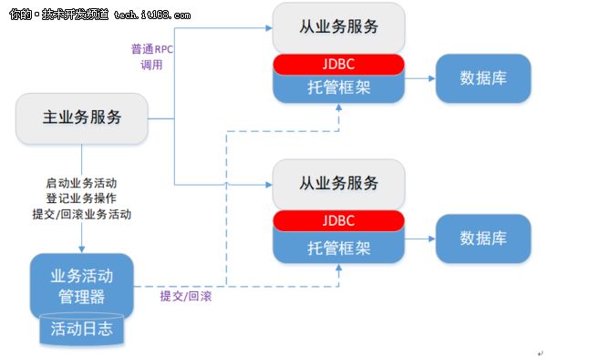 分布式事务：蚂蚁金服核心金融场景下的演进