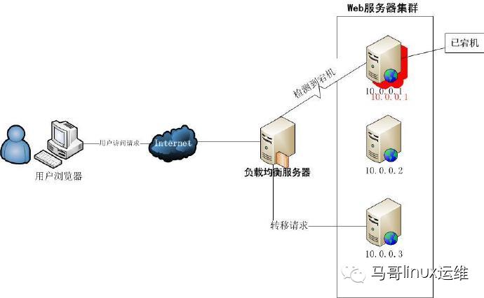 【大型网站技术实践】初级篇：借助Nginx搭建反向代理服务器