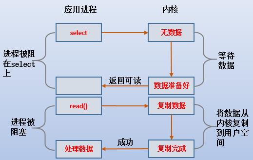 【系统编程】五种IO模型分析