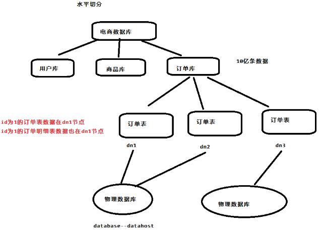 MySQL之分库分表(MyCAT实现)