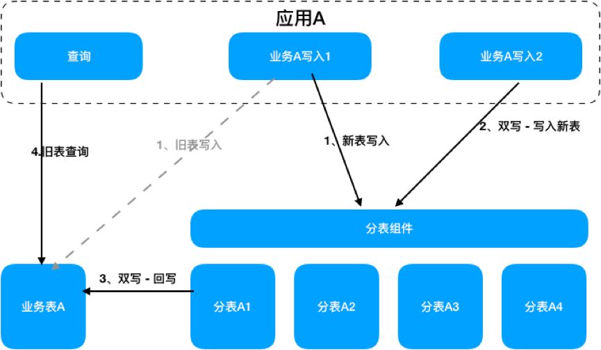 也谈分库分表在实际应用的实践