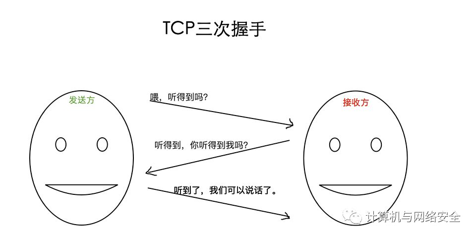 以女朋友为例讲解 TCP/IP 三次握手与四次挥手