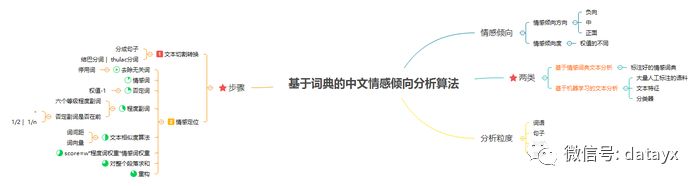 鍩轰簬璇嶅吀鍜屾湸绱犺礉鍙舵柉涓枃鎯呮劅鍊惧悜鍒嗘瀽绠楁硶